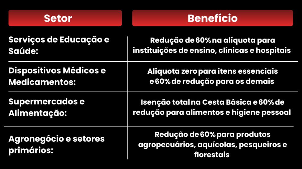 Benefícios da reforma tributária por setor com redução de impostos para saúde, educação, supermercados, medicamentos e agronegócio