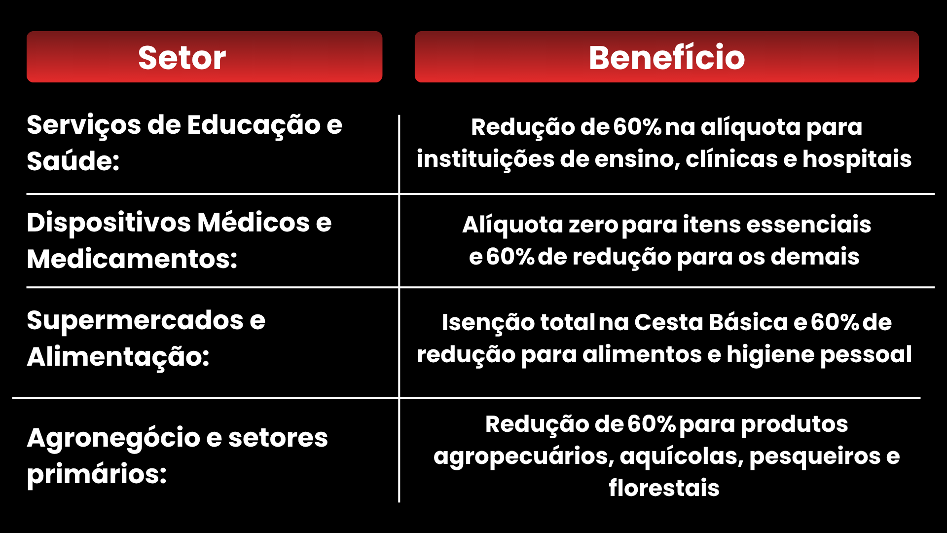 Benefícios da reforma tributária por setor com redução de impostos para saúde, educação, supermercados, medicamentos e agronegócio