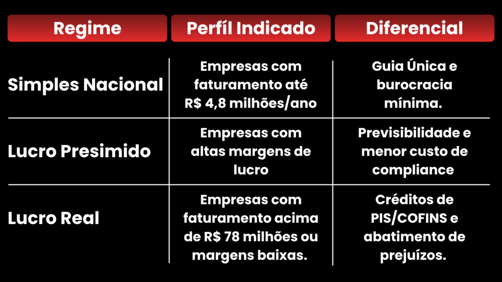Regimes tributários no Brasil Simples Nacional Lucro Presumido e Lucro Real para empresas e planejamento tributário