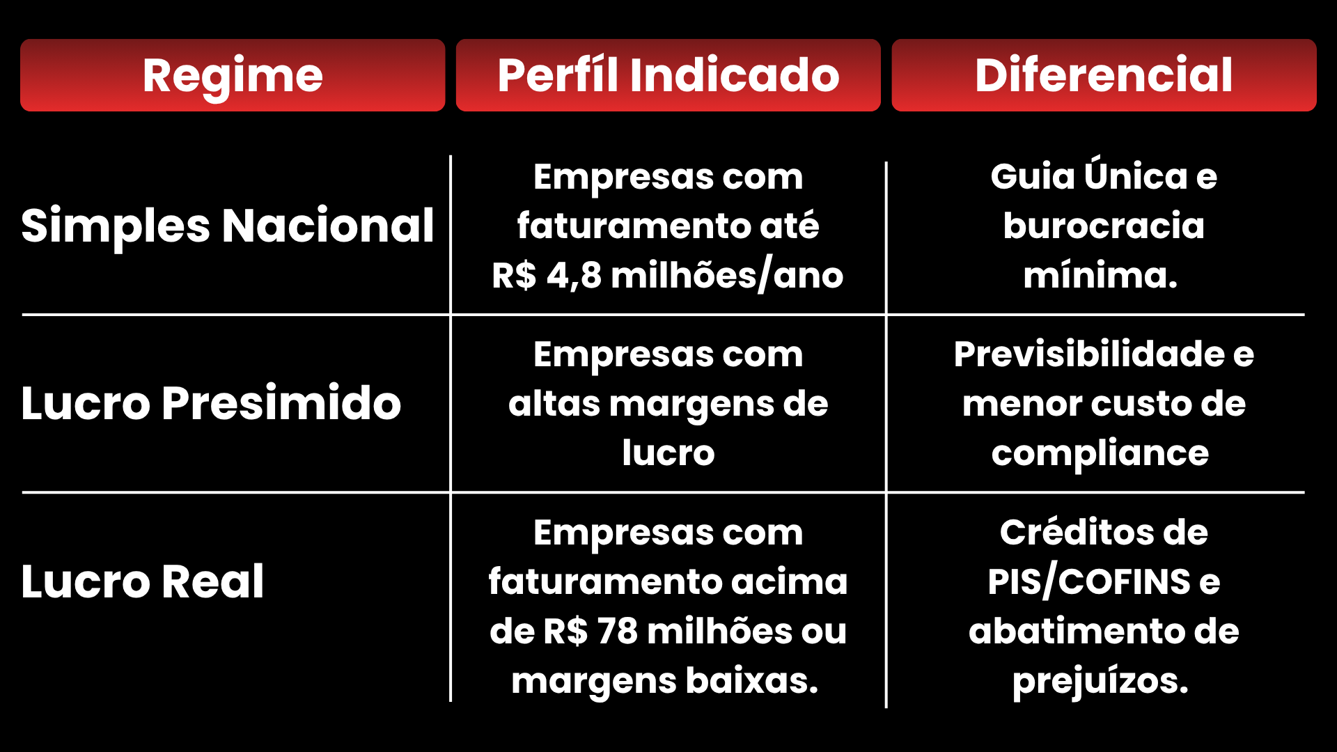Regimes tributários no Brasil Simples Nacional Lucro Presumido e Lucro Real para empresas e planejamento tributário