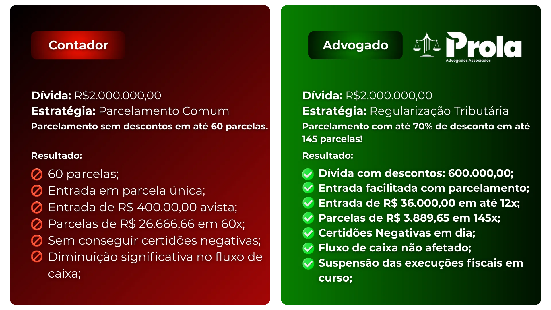 Comparativo entre parcelamento fiscal comum e regularização tributária com redução de multas e juros em débitos fiscais e dívida ativa