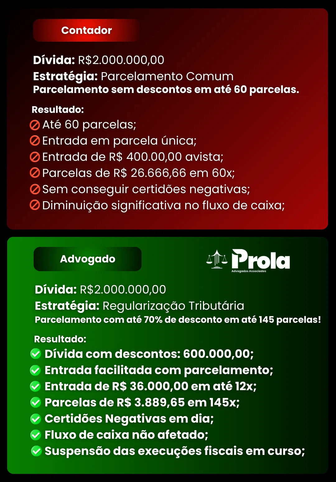 Comparativo entre parcelamento fiscal comum e regularização tributária com advogado com redução de multas, juros e negociação de débitos fiscais