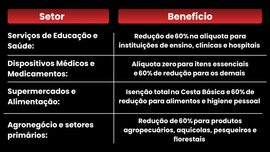 Benefícios da reforma tributária por setor com redução de impostos para saúde, educação, supermercados, medicamentos e agronegócio