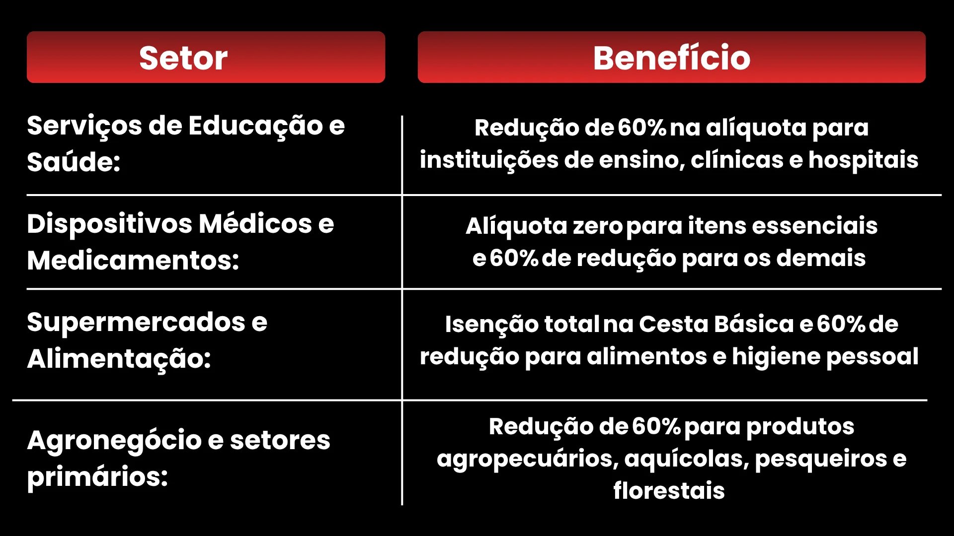 Benefícios da reforma tributária por setor com redução de impostos para saúde, educação, supermercados, medicamentos e agronegócio