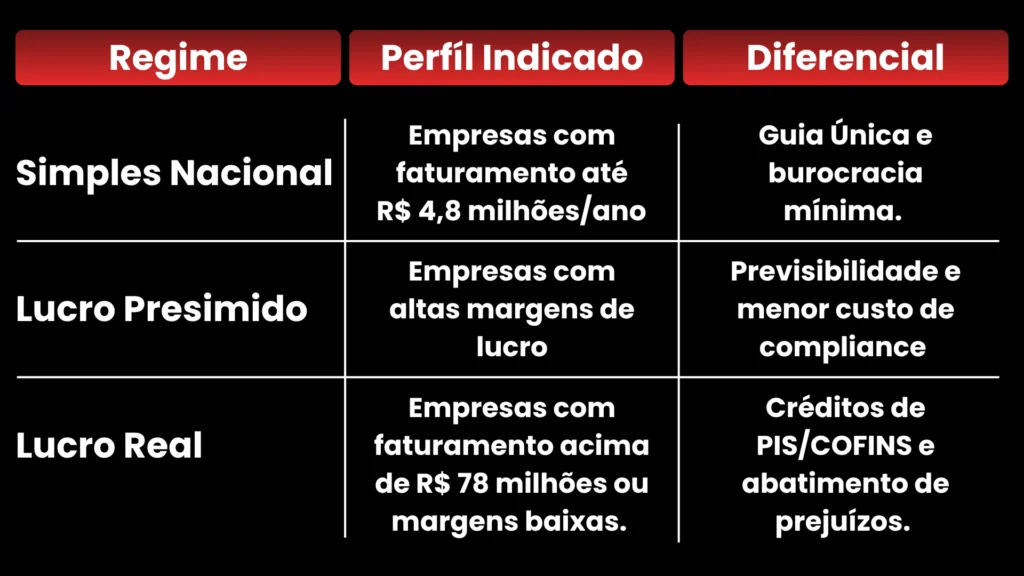 Regimes tributários no Brasil Simples Nacional Lucro Presumido e Lucro Real para empresas e planejamento tributário