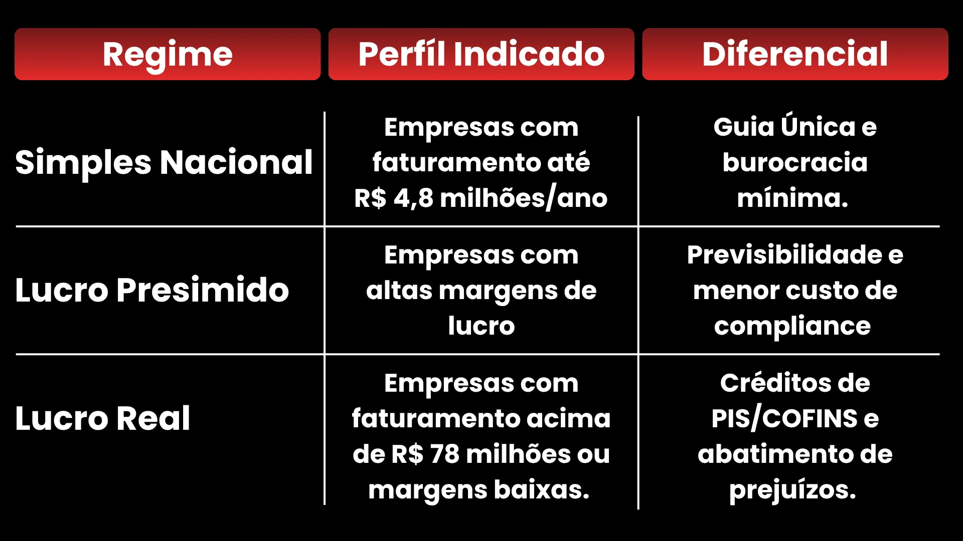 Regimes tributários no Brasil Simples Nacional Lucro Presumido e Lucro Real para empresas e planejamento tributário